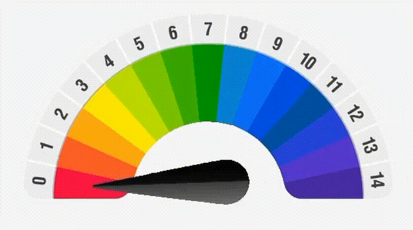 pH Scale